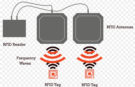 RFID reader antenna and tag workflow for tagged assets