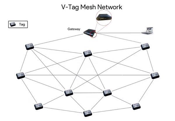 V-Tag active RFID mesh infrastructure diagram
